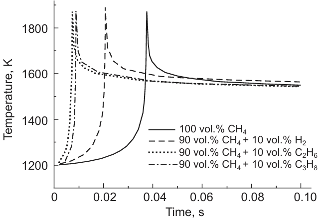 Effect of addition of H2, C2H6, and n-C3H8 on the ignition of methane.32