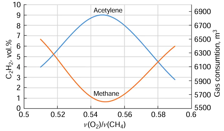 Effect of the stoichiometric composition of the gas mixture on acetylene yield and methane consumption