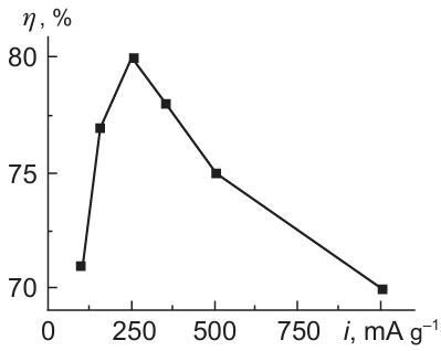 Energy efficiency vs. specific discharge current for KJEC 600/Li type ECSC.90