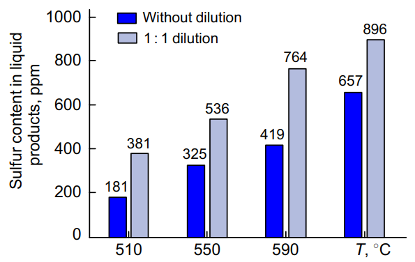 Diagram reflecting the effect of conditions (temperature, steam dilution) of the cracking of a cyclohexane - 2-methylthiophene mixture on the content of sulfur in liquid cracking products (fixed catalyst bed, WHSV = 2.5 h-1, 5000 ppm of sulfur).227 Published with permission from Elsevier.