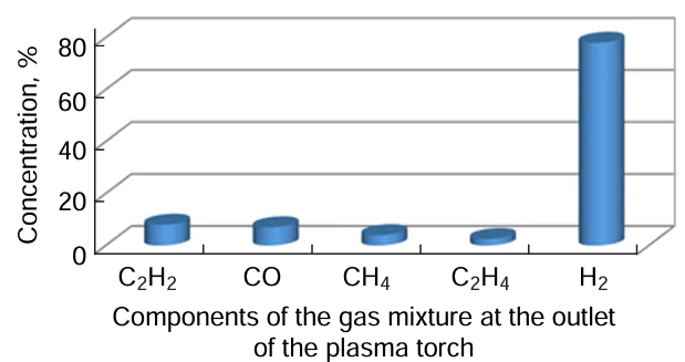 Composition of the gas mixture at the outlet of a 2 MW plasma torch