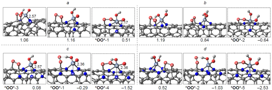 Structure of O2* adsorbates formed at the C2 sites of Si-poisoned structures: Si(O)OH – N3/(6,6)CNT (a), Si(OH)2 – N3/(6,6)CNT (b), Si(O)OH – N3/(6,6)N3CNT (c), and Si(OH)2 – N3/(6,6)N3CNT (d). Free oxygen adsorption energies are indicated below the structures (eV).39