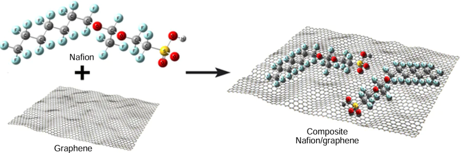 Ionomer stabilization by deposition on graphene.