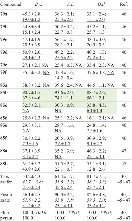 Nematicidal activity in vitro of 1,2,4-oxadiazoles 79, 85, and 88 and reference agents (corrected mortality rate in% for concentrations of 200, 100, and 50 μg mL–1)