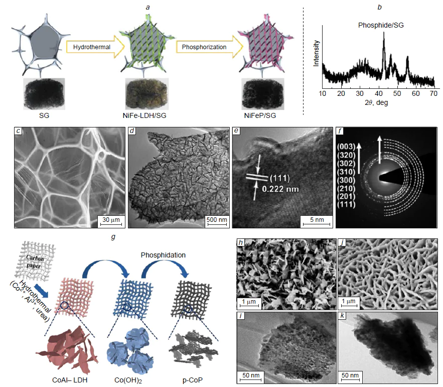 Fabrication and structural characterization of porous and supported TMP-based electrodes. Schematic illustration of the synthesis of the NiFeP/SG porous monolithic electrode via hydrothermal growth of NiFe – LDH nanosheets on SG from Ni(NO3)2 and Fe(NO3)3 precursors, followed by phosphidation using NaH2PO2 as the phosphorus source (a). XRD pattern of NiFeP/SG (b). SEM image of SG (c). TEM (d) and HRTEM (e) images of NiFeP/SG. SAED pattern of NiFeP/SG ( f ). Reproduced from Li et al.61 with permission from Elsevier. Schematic illustration of the fabrication of porous CoP nanosheets supported on p-CoP/CP from CoAl–LDH nanosheets grown on carbon paper (CoAl – LDH/CP) via phosphidation using NaH2PO2 as the phosphorus source, followed by alkaline etching (g). SEM (h) and TEM (i) images of porous CoP (p-CoP) nanosheets. SEM (j) and TEM (k) images of nonporous CoP nanosheets. Reproduced from Lu et al.62 with permission from Elsevier.
