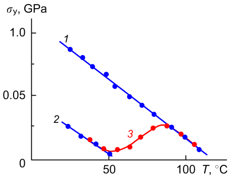 Temperature dependences of yield stress for PMMA (1), PMMA plasticized by 12% of hydrogenated monomer (2) and polymerizate with conversion of 88% (3). Summarized data from works.394,395