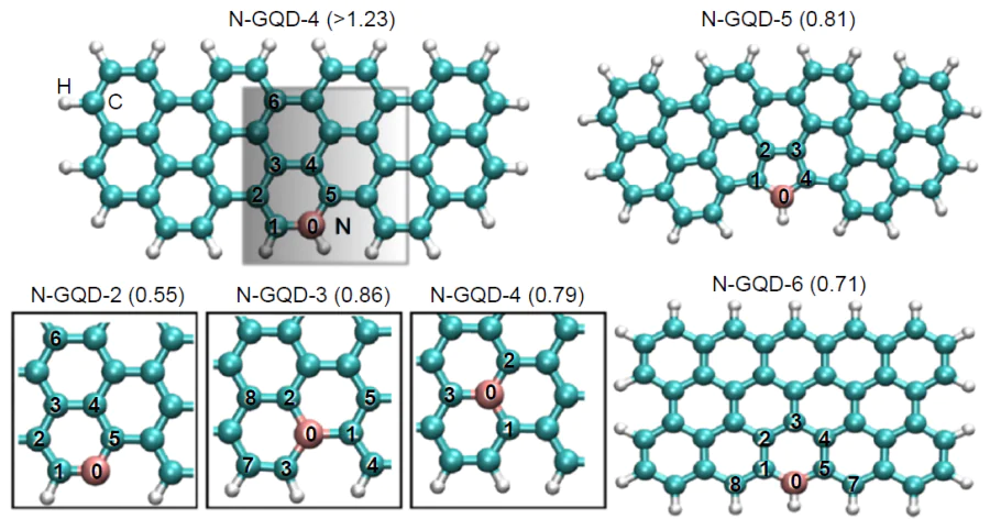 Model structures of nitrogen-doped graphene quantum dots (the values in parentheses are the calculated overpotentials, ηORR , V).162 Copyright American Chemical Society.