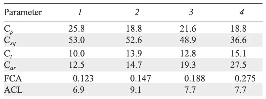 Molar fractions (%) of primary (Cp), secondary and quaternary (Csq), tertiary (Ct), and aromatic (Car) carbons, together with aromaticity factor (FCA), and average chain length (ACL) of aliphatic hydrocarbons based on the analysis of 13C NMR spectra of samples 1 – 4. Compiled from Rakhmatullin et al[46].