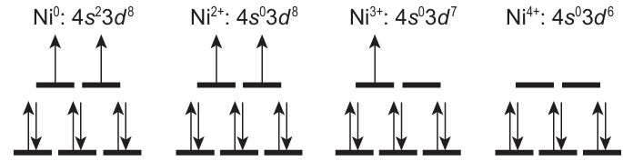 Schematic representation of the 3d-orbitals of 2+ – 4+ nickel in an octahedral complex. For Ni3+ and Ni4+ only LS-configurations typical for O2 – ligands are shown. The figure was created by the authors of the review on the basis of the data of the Ref. 15.