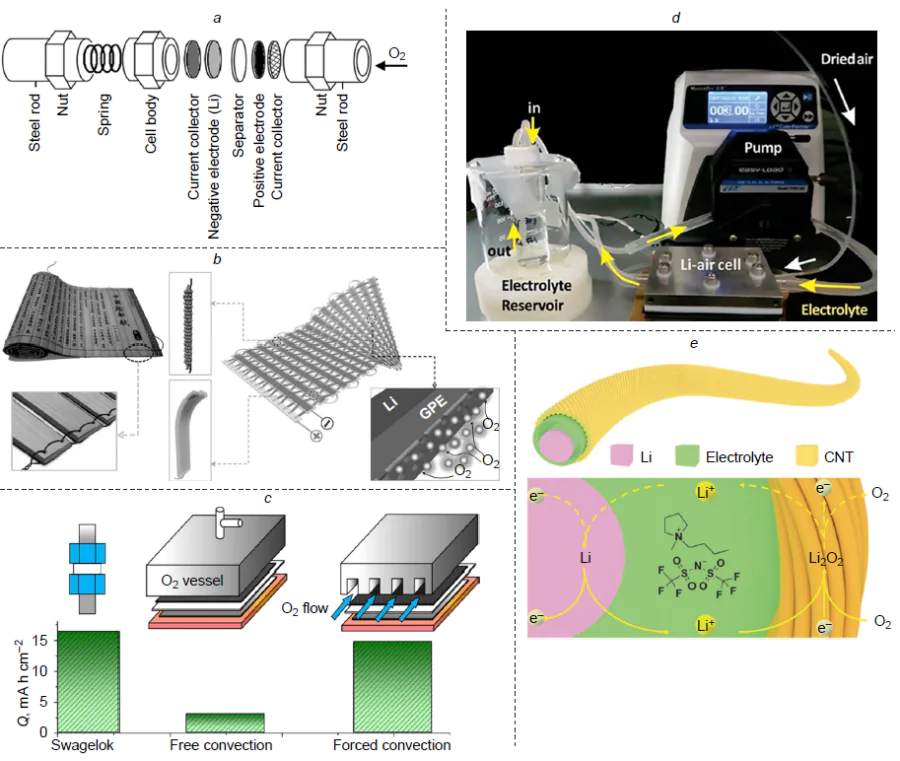 (a) Swagelok cell for LAB testing. Copyright Russian Chemical Reviews (A.Yu.Tsivadze et al. Russ. Chem. Rev., 95 (5), RCR5200 (2026)). (b) Design of flexible and wearable LAB.250 Copyright Wiley-VCH. (c) Discharge capacity and corresponding design of various LABs: Swagelok cells (electrode area of 1.13 cm2); LAB cell operating in the free convection mode (electrode area of 25 cm2); LAB cell operating in the forced convection mode (electrode area of 25 cm2).205 Copyright Elsevier. (d) Experimental setup for flow type non-aqueous LAB with an electrolyte pump.251 Copyright Wiley-VCH. (e) Structure of coaxial LAB and functioning diagram during charge and discharge.252 Copyright Wiley-VCH.