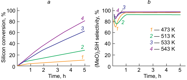 The dependence of silicon conversion (a) and selectivity for trimethoxysilane (b) on temperature (K).102