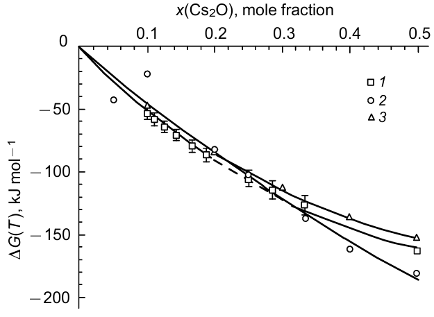 The Gibbs energies of formation in a Cs2O-B2O3 system. 1 shows the results published in Ref.51 at a temperature of 1000 K; 2 is the result obtained by the high-temperature mass-spectrometric method by Stolyarova et al.50 at a temperature of 1020 K; 3 is the data obtained by the EMF method by Kozhina and Shultz54 at a temperature of 1200K.