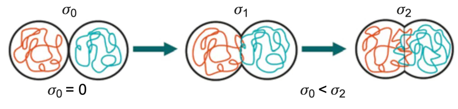 Scheme of interlayer bond formation by surface contact (a); neck growth (b) and molecular diffusion and re-entanglement (c). Author’s figure based on Refs[84, 85]