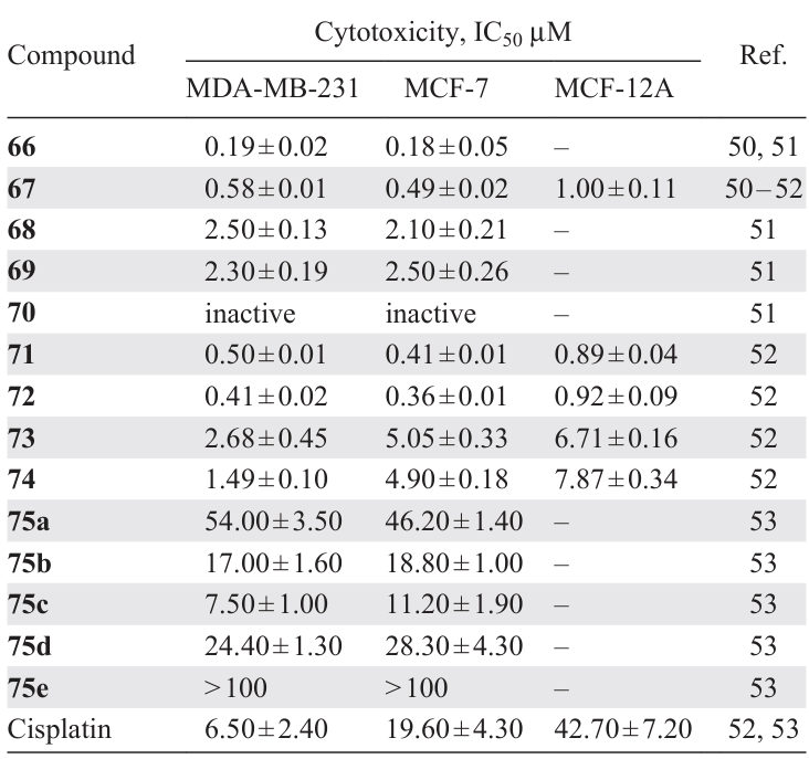 Comparative data on the cytotoxic activity of palladacycles 66 – 75 against tumour-derived cells.