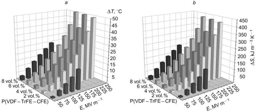 Diagrams reflecting the field and concentration (for BST ceramics) dependences of ΔT (a) and ΔS (b) for ECE of the P(VDF-TrFE-CFE)-BNNS-BST composite containing 9 vol.% BNNS.117 Published with permission from John Wiley and Sons.