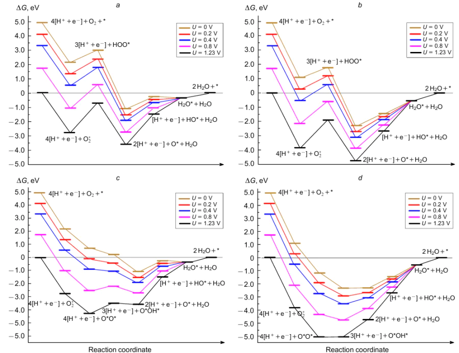 Free energy profiles of associative (a,b) and dissociative (c,d) ORR routes on vanadium (a,c) and niobium (b,d) atoms at different electrode potentials U in an acidic medium