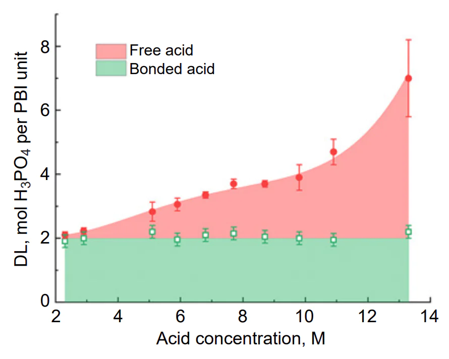 Dependence of DL of PBI-based membrane on the concentration of phosphoric acid.