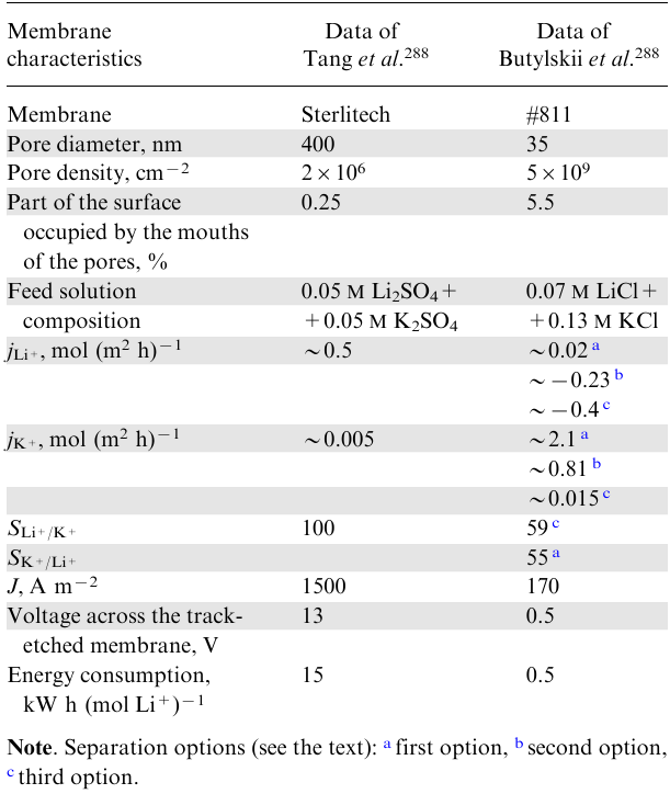 Comparison of the performances of two processes for Li+/K+ separation by counter-current electromigration using polyethyleneterephthalate track-etched membranes.74,288