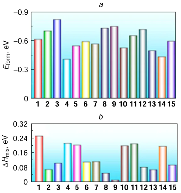 (a) Energy of formation (Eform) and (b) enthalpy mixing (ΔHmix) of the following HECs: (TiZrHfV)C4 (1), (TiZrHfNb)C4 (2), (TiZrHfTa)C4 (3), (TiZrVNb)C4 (4), (TiZrVTa)C4 (5), (TiZrNbTa)C4 (6), (TiHfVNb)C4 (7), (TiHfVNb)C4 (8), (TiHfNbTa)C4 (9), (ZrHfVNb)C4 (10), (ZrHfVTa)C4 (11), (ZrHfNbTa)C4 (12), (TiVNbTa)C4 (13), (ZrVNbTa)C4 (14), (HfVNbTa)C4 (15). Reproduced from Liu et al.96 with permission from Elsevier.