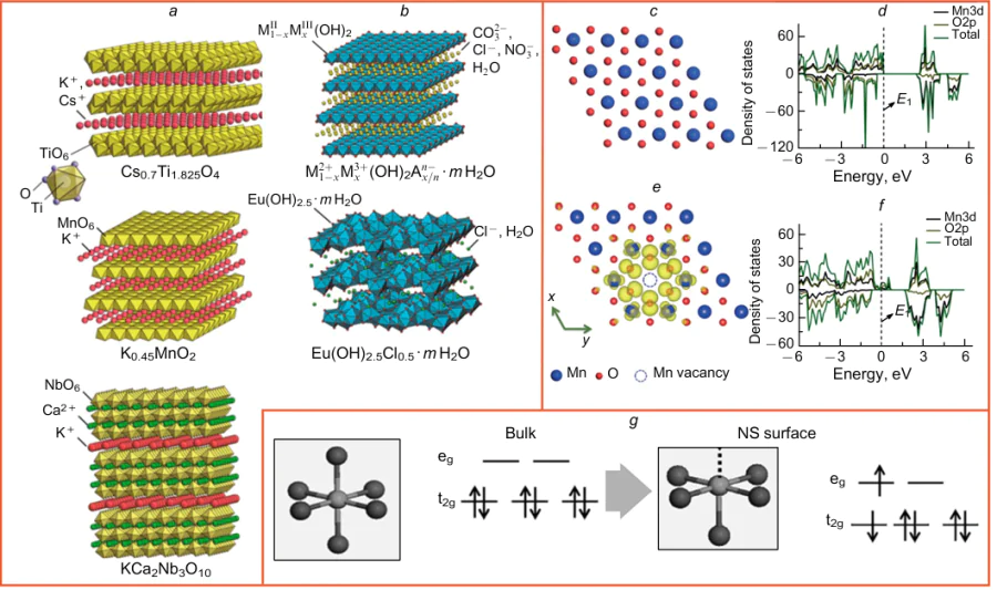 Illustration of structural and chemical features of 2D nanocrystals of metal oxides and hydroxides with NS morphology. (a) metal oxides with negatively charged NS surface: Cs0.7Ti1.825O4 (or K0.8Ti1.73Li0.27O4), K0.45MnO2, KCa2Nb3O10;31 (b) hydroxides with positively charged NS surface: M2+1-xM3+x (OH)2An-x/n ·mH2O (A=CO2-3, Cl ,NO-3) and Eu(OH)2.5·mH2O·Cl-0,5;31 (c) defect-free layer of (4×4) MnO6 octahedra; (d) calculated density of states for the defect-free layer of MnO6 octahedra; (e) change in the electron density on the layer of (4×4) MnO6 octahedra with a Mn vacancy;32 (f) results of calculations of the density of states for a layer with a Mn vacancy; (g) calculated density of states for-CoOOH on going from the bulk state to the nanosheet.33 Figures a, b are published with permission from ACS, Fig. c-g are published with permission from Wiley