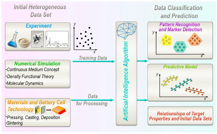 Schematic path of application of artificial intelligence algorithms for classification and interpretation of the data from experimental studies and numerical experiments