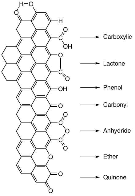 Examples of surface groups in activated carbon materials.85