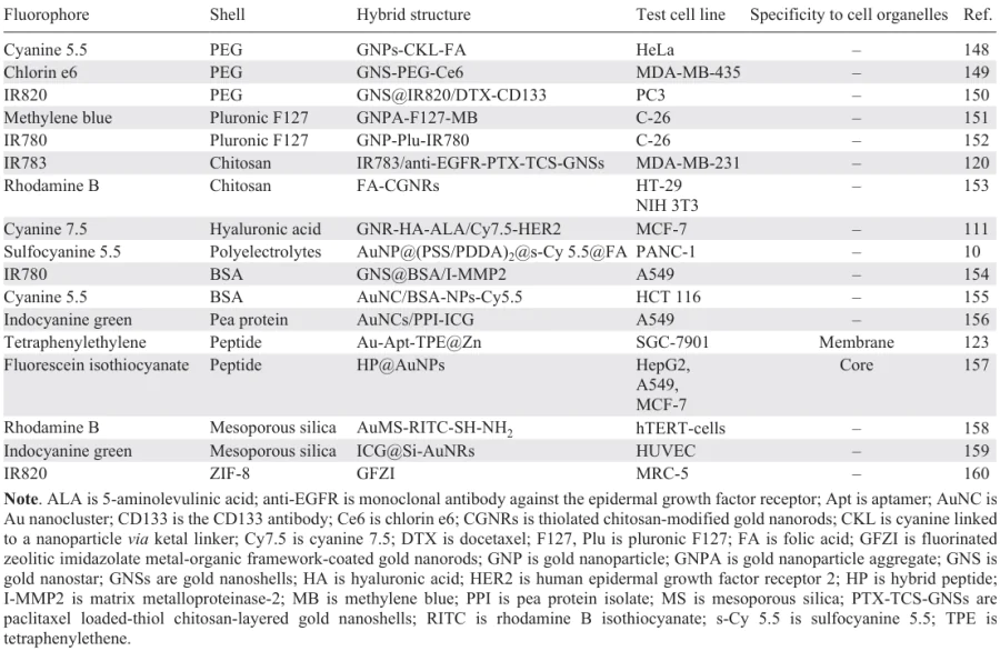 Selected examples of bioimaging probes based on GNPs and molecular fluorophores tested in vitro