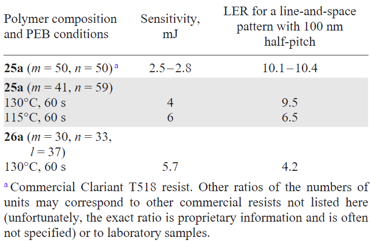 Lithographic characteristics of resists based on copolymers 25a and 26a.88
