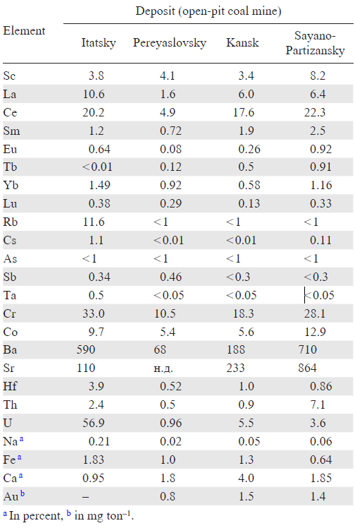 Contents of elements in the coals of the Kansk-Achinsk basin (g ton–1).90