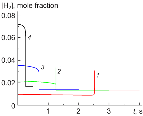 Kinetics of variation of the hydrogen concentration (mole fractions) at T = 900 K and initial hydrogen concentrations in the methane–hydrogen mixture, [H2] (vol.%): 10 (1), 20 (2), 30 (3), 50 (4).49