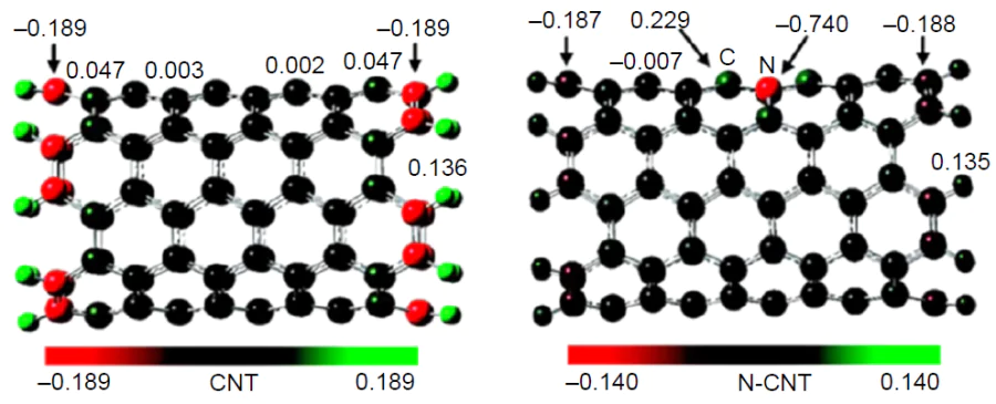 Charge distribution in undoped (CNT) and graphitic N-doped (N-CNT) (5,5)-armchair carbon nanotubes.158 Copyright American Chemical Society.
