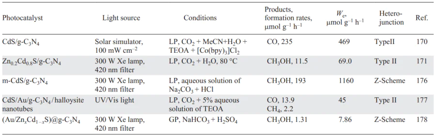 Review of some studies on CO2 reduction in the presence of CdS/g-C3N4-based photocatalysts. Refs. [170, 171, 176-178]