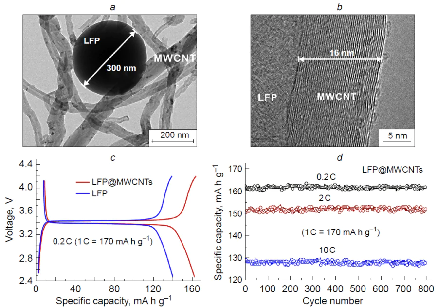 SEM images of LFP@MWCNTs (a) and structure of the crystal boundary between LFP and MWCNTs (b). Initial charge – discharge curves of LFP and LFP@MWCNTs at 0.2 С rate (c). Change in the discharge capacity of LFP@MWCNTs at different cycling rates (d).85 Copyright © 2026 Chinese Materials Research Society. Published by Elsevier B.V.