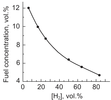 Lower ignition limits of syngas vs. hydrogen concentration in it. T = 25°C and Р = 1 atm.98