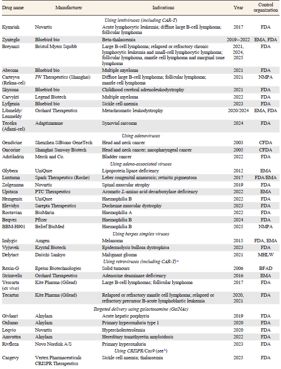 List of gene therapy drugs approved by FDA and/or other organizations (according to Refs 8, 58 – 60)
