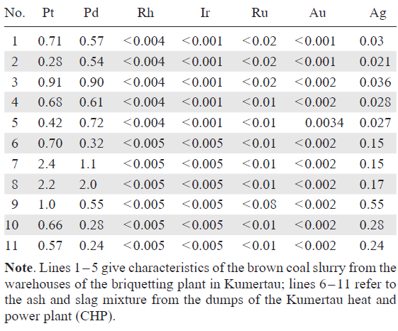 Contents of noble metals in the coal and ash of the South Ural brown coal basin (g ton–1).87