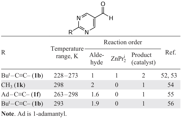 Kinetic studies of the Soai reaction