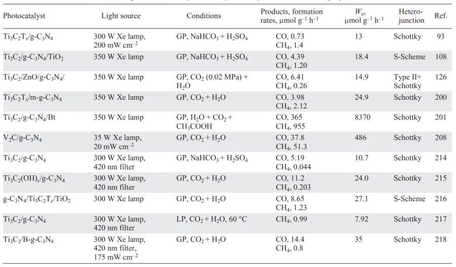 Review of some studies on CO2 reduction in the presence of photocatalysts based on MXene/g-C3N4. Refs. [93, 108, 126, 200, 201, 208, 214-218]