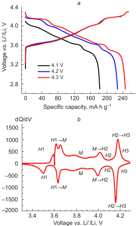 Galvanostatic charge (discharge) curves of the first cycle at different values of the charge potential (a) and differential capacity curve dQ/dV (plot of the first derivative of the charge Q at potential V) of the first cycle (b).77