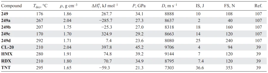 Physicochemical properties of compounds 249 in comparison with similar parameters of known explosives. Refs. [39, 107]