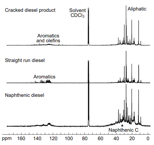 Quantitative 13C NMR spectra of three neat diesel fuels from different refinery processes. Reproduced with minor editing privilege from Edwards[1] with the permission of ASTM International.