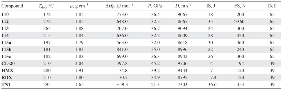 Physicochemical properties of compounds 110, 112–115 in comparison with similar parameters of known explosives. Refs. [39, 65]