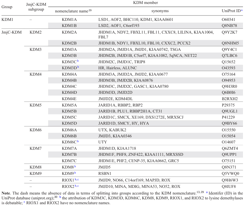 Lysine demethylases of Homo sapiens.13, 14, 25, 28