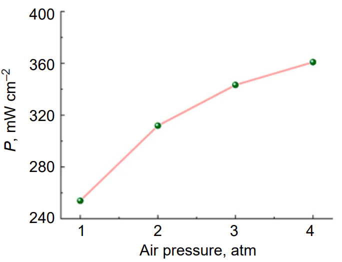 Dependence of the PEMFC specific power on air pressure (0.6 V, 80 °C, \( \lambda_{\mathrm{O}_2} = \lambda_{\mathrm{H}_2} = 2 \), input gas humidity is 100%).