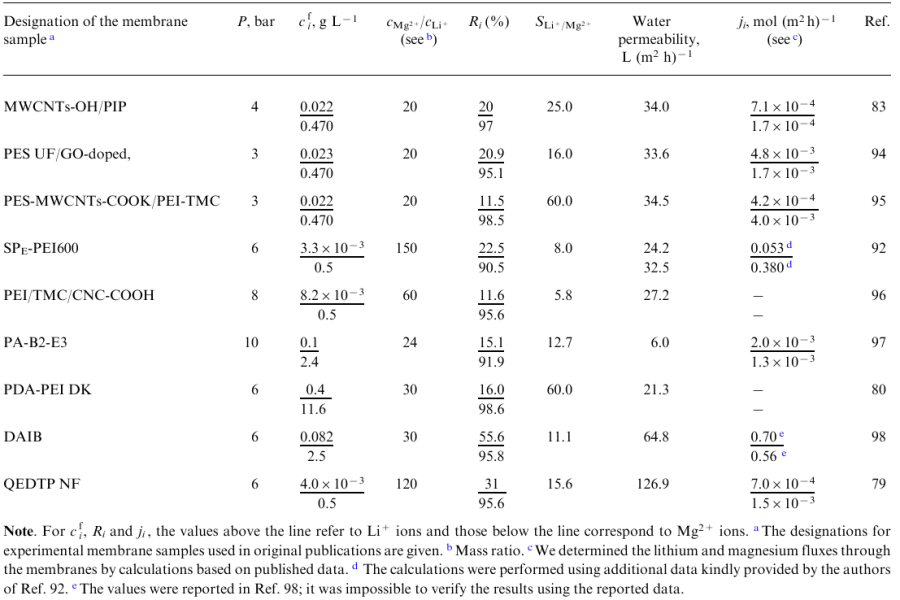 Efficiency of NF membranes with a modified positively charged active layer for the separation of Li+ and Mg2+