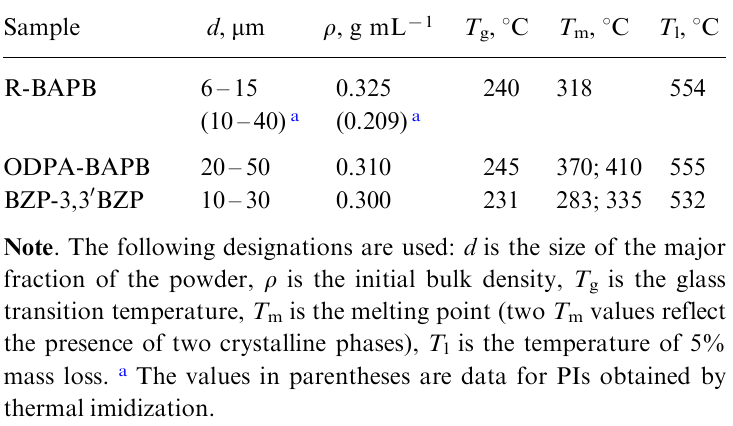 Properties of PIs obtained by chemical imidization.159,163