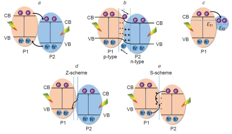 Schematic illustrations of charge transfer pathways in different heterojunction systems: Type-II (a), p – n (b), Schottky junction (c), Z-scheme (d), S-scheme (e). CB is conduction band, VB is valence band.