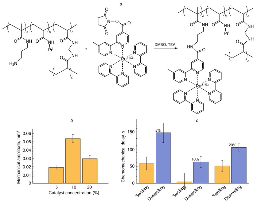 (a) Synthesis of gel 8 (Copyright belongs to Russian Chemical Reviews). (b) Plot for the swelling – deswelling amplitude of hydrogels with various contents of Ru(bpy)3. The catalyst concentration is expressed in% relative to the molar concentration of IPAAm.81 (c) Delays of swelling in response to oxidation and deswelling in response to reduction for the gels with catalyst concentrations of 5, 10, and 20%.81 Figures b and c are published under the Creative Commons CC BY license.