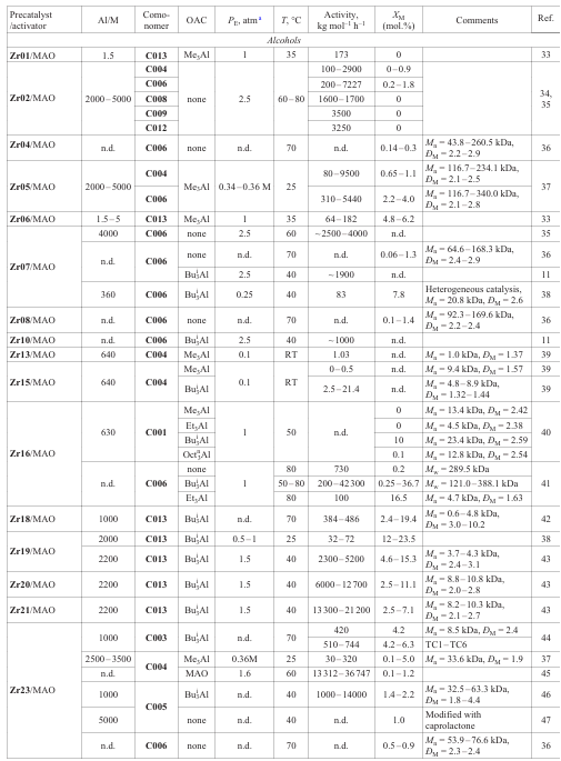 Main characteristics of the copolymerization of ethylene with unsaturated alcohols and their derivatives catalyzed by Group 4 metal complexes