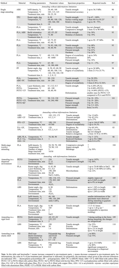 Summary of researches on annealing methods for FDM printed parts. Refs. [83, 86-88, 90-112]